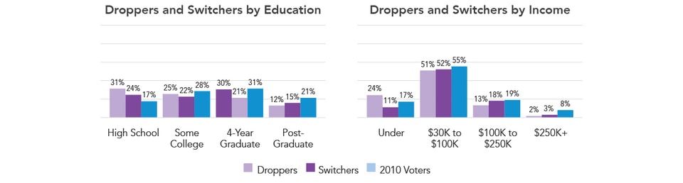 Droppers_and_Switchers_by_Education_and_Income