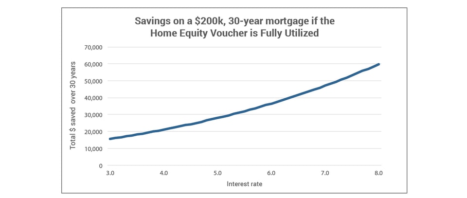 Savings_on_a__200k__30-year_mortgage_