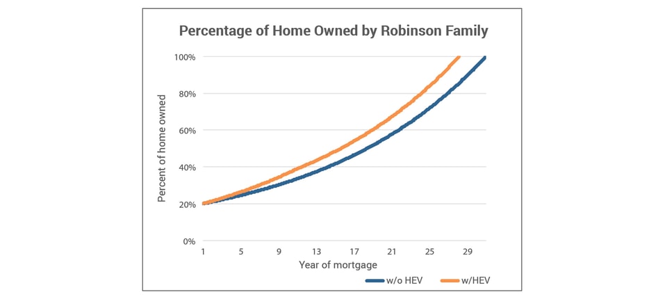 Percentage_of_Home_Owned_by_Robinson_Family