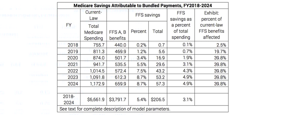 Medicare_Savings_Attributable_to_Bundled_Payments