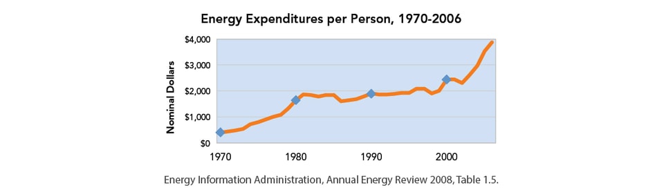 Energy_Expenditures_per_Person