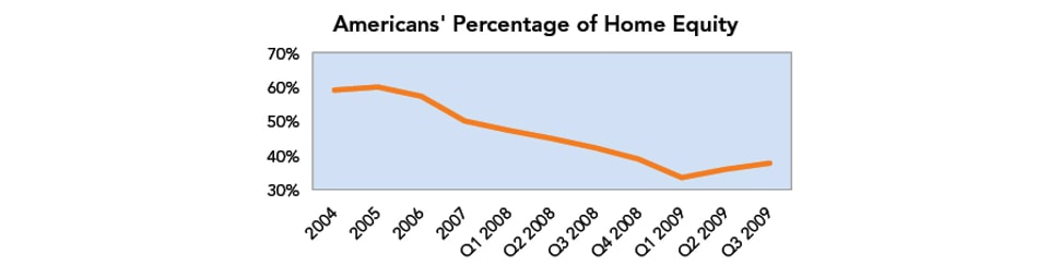 Americans_Percentage_of_Home_Equity