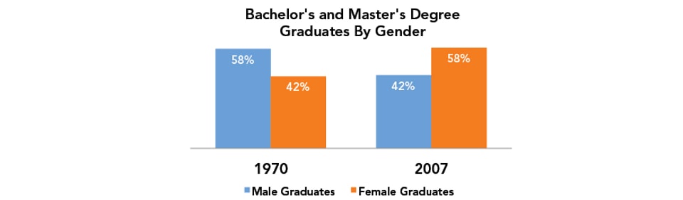 Bachelors_and_Master_Degree_Graduates_by_Gender