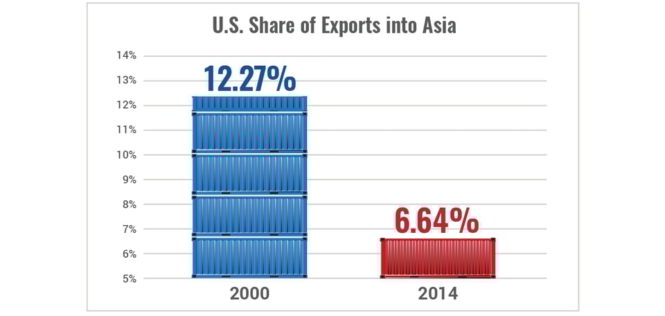 US_Share_of_Exports_into_Asia