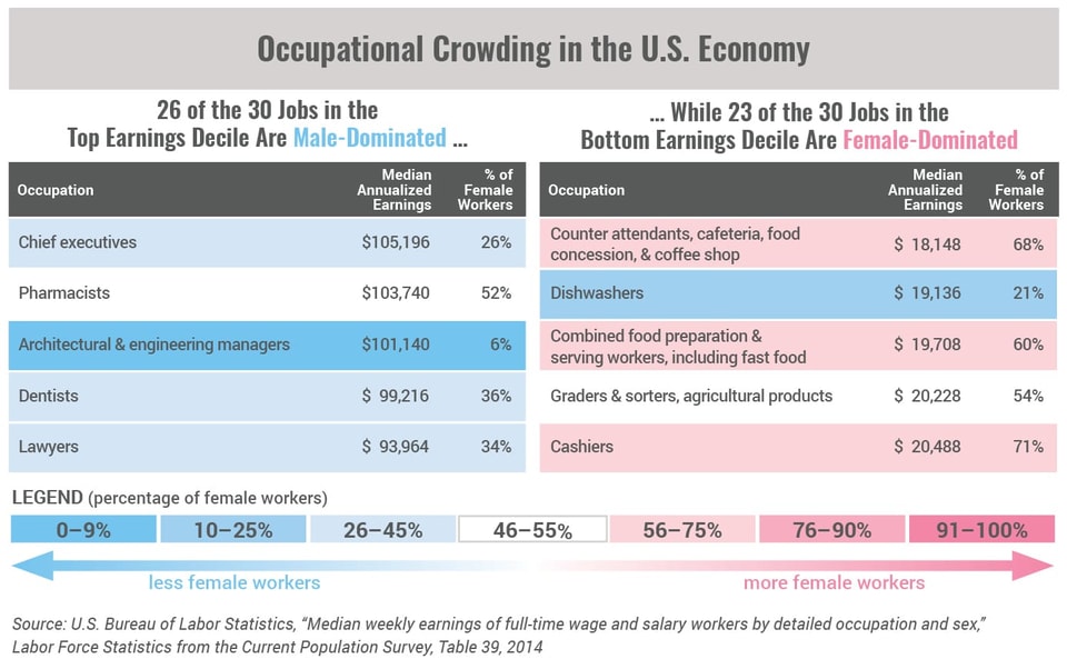 Occupational_Crowding_in_the_U.S._Economy_Top_5