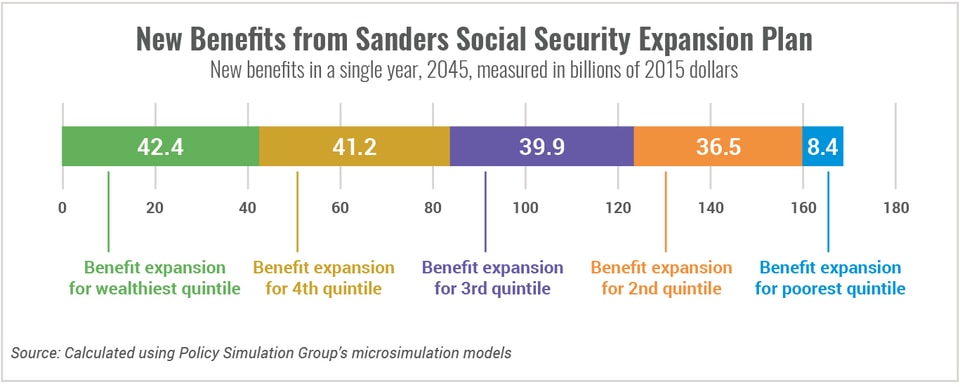 New_Benefits_from_Sanders_SS_Expansion_Plan