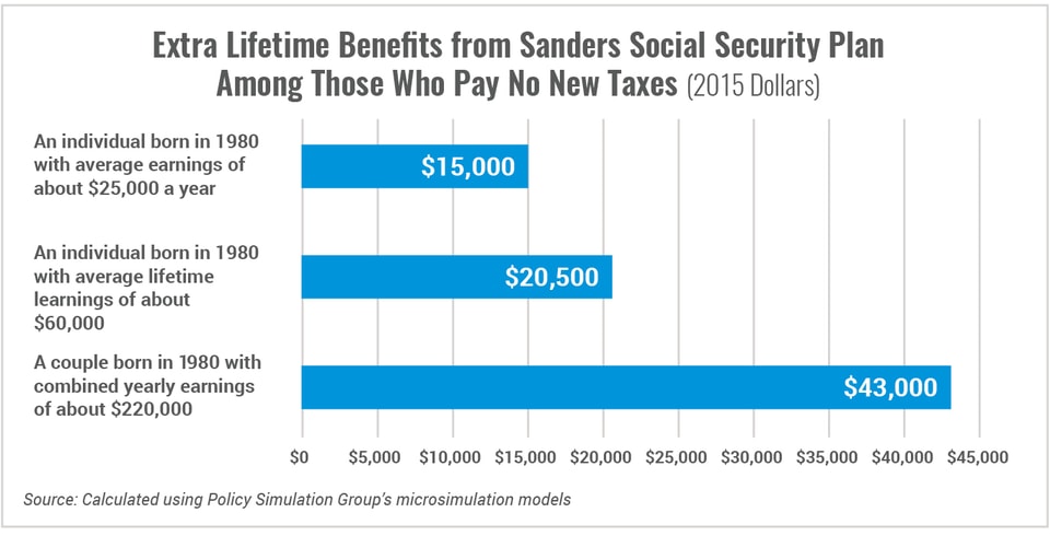 Extra_LIfetime_Benefits_from_Sanders_SS_Plan