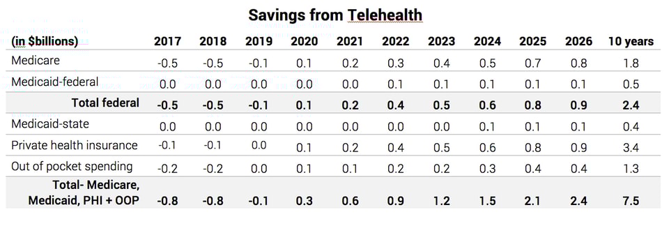Savings_from_Telehealth