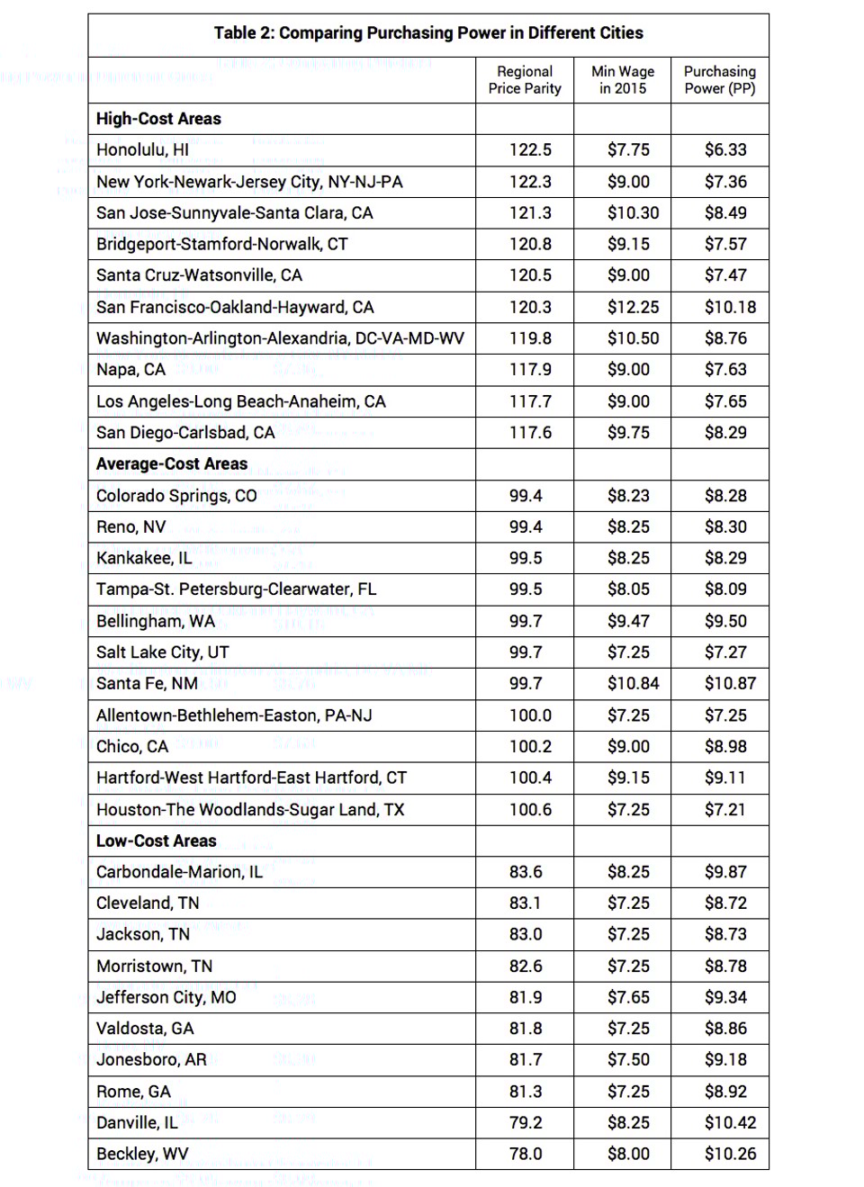 Table_2_Comparing_Purchasing_Power_in_Different_Cities