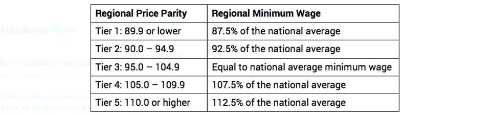 Regional_Price_Parity
