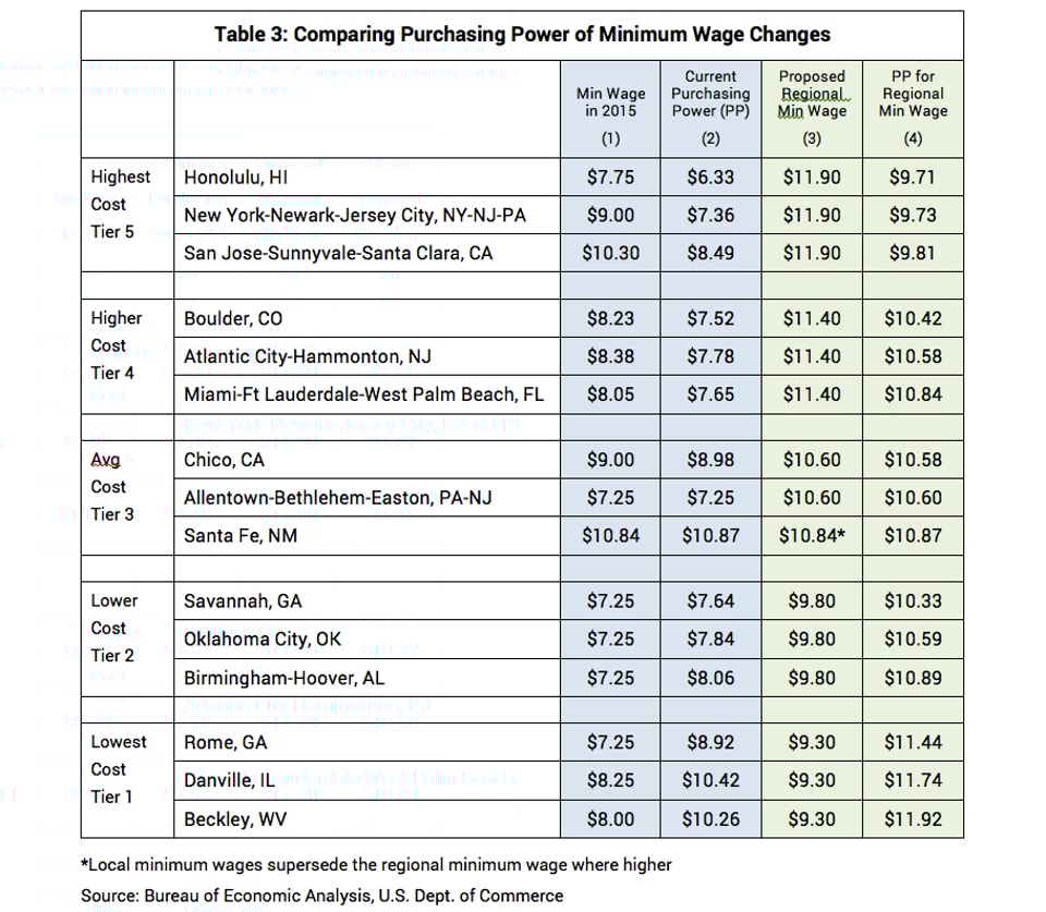 Table_3_Comparing_Purchasing_Power_of_Minimum_Wage_Changes