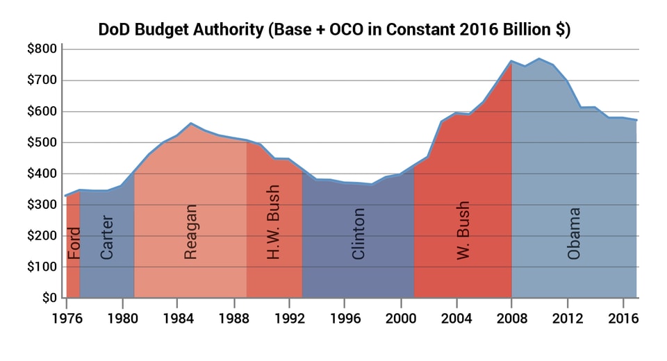 DoD_Budget_Authority_2016