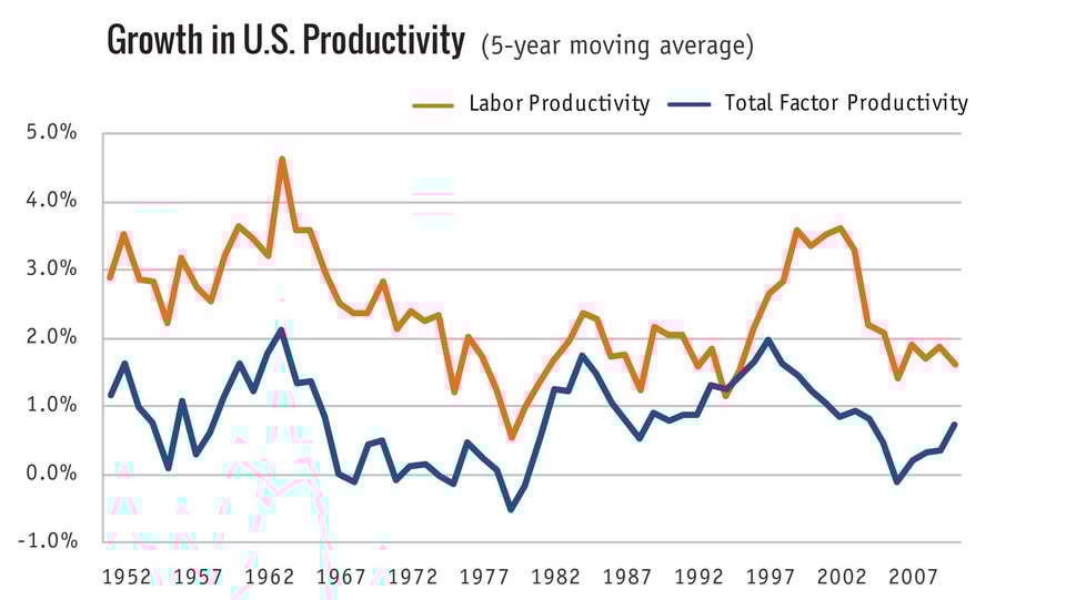Growth-in-U.S.-Productivity