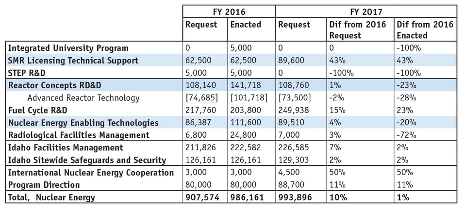 -_Summary_of_Requested_and_Enacted_Budgets