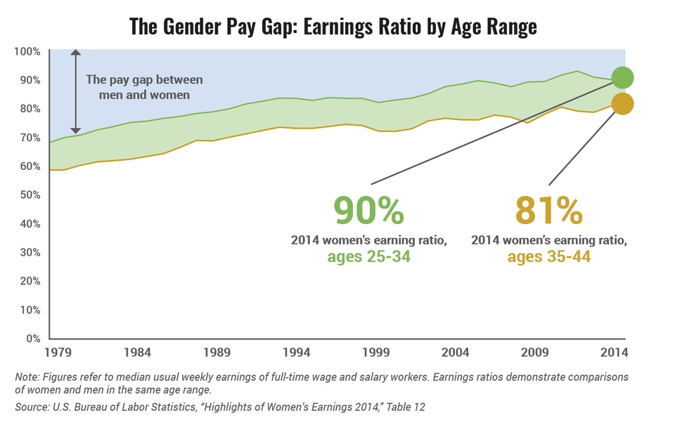 The_Gender_Pay_Gap_Earnings_Ratio_by_Age_Range
