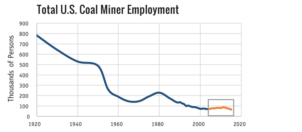 Total_Coal_Employment