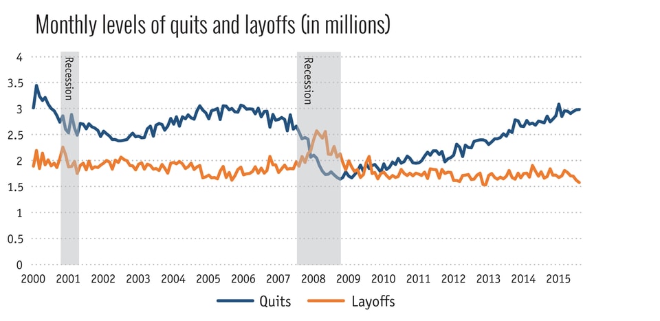 monthy_levels_of_quits