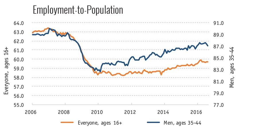Employment_to_population