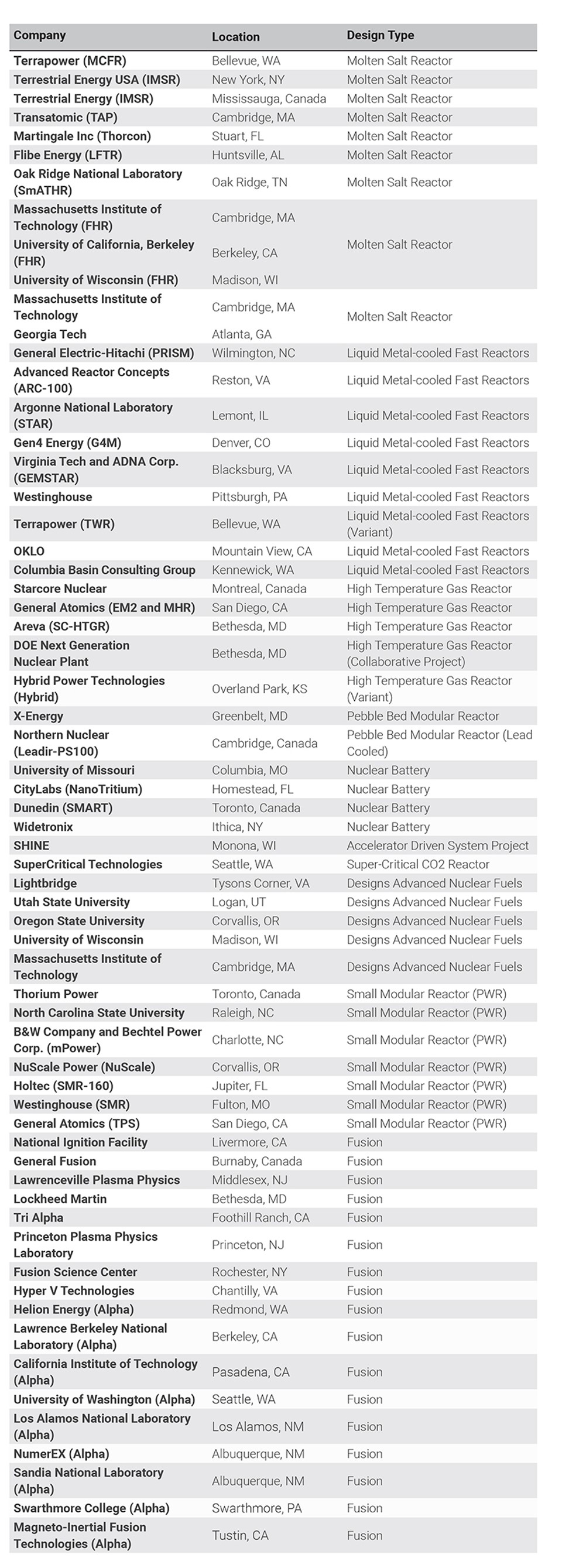 North_American_Advanced_Reactor_Projects_new