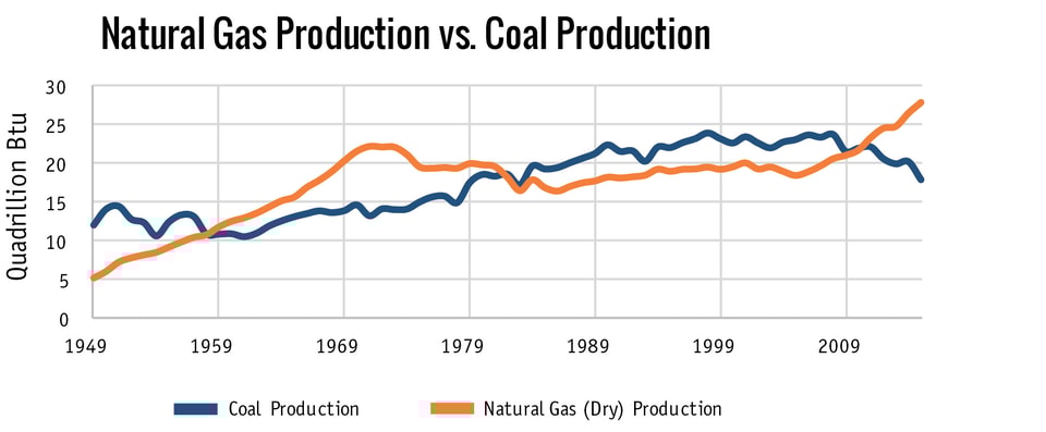 corrected-natgas-v-coal-production-graph
