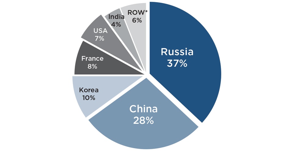 Reactors-Planned-and-Under-Construction-by-Home-Country-Vendor
