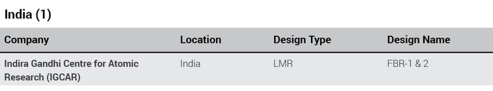 India_Global_Advanced_Reactor_Projects