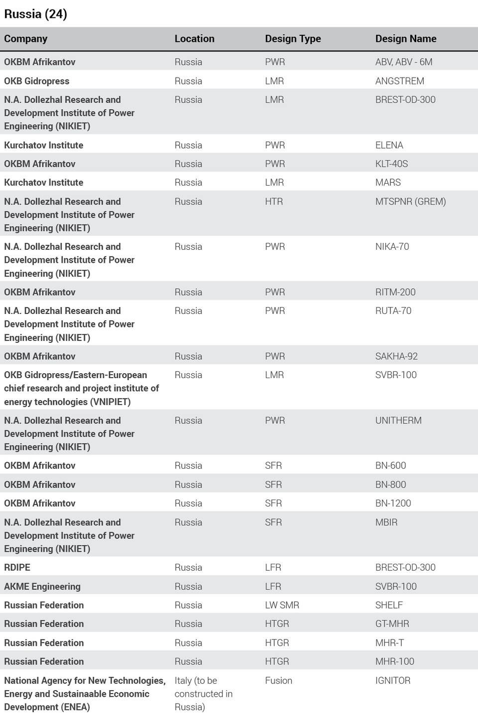 Russia_Global_Advanced_Reactor_Projects