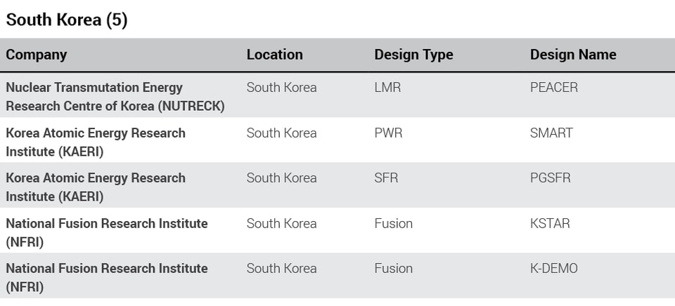 South_Korea_Global_Advanced_Reactor_Projects