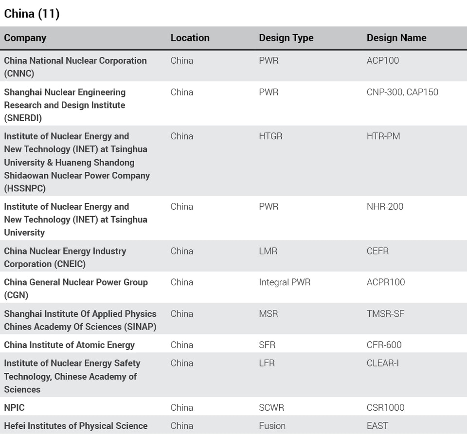 China_Global_Advanced_Reactor_Projects