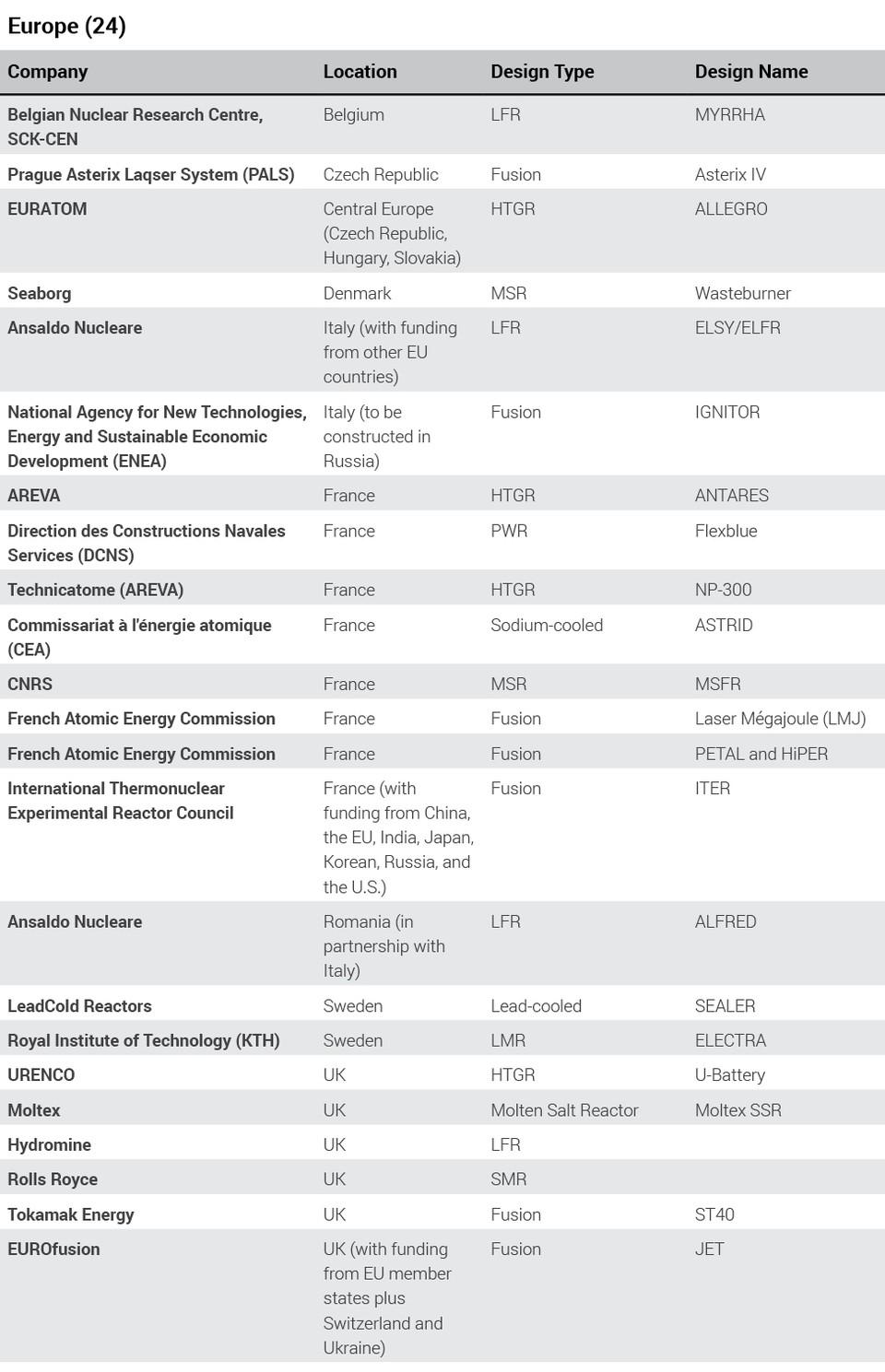 Europe_Global_Advanced_Reactor_Projects