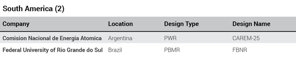 South_America_Global_Advanced_Reactor_Projects