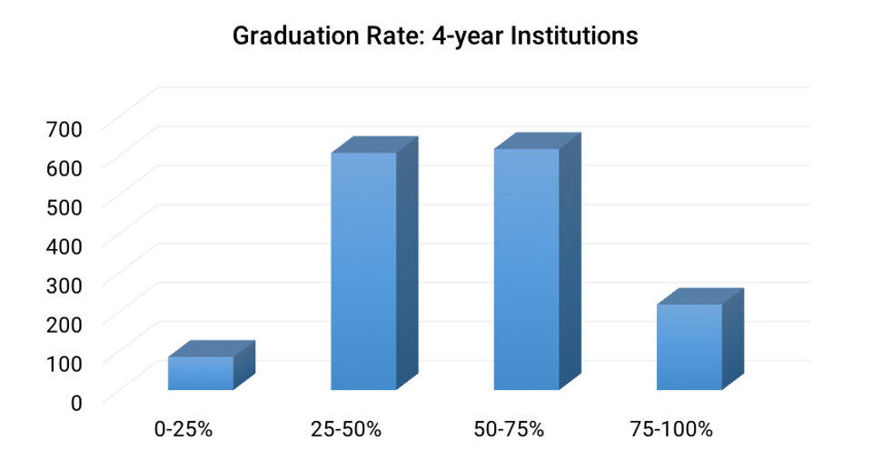Graduation_Rate-_4-year_Institutions
