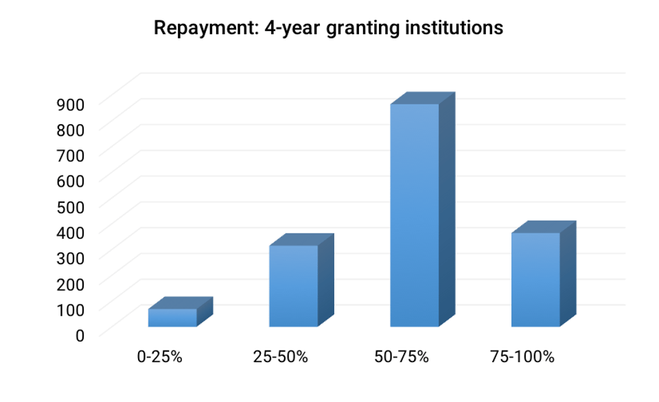 Repayment-_4-year_granting_institutions_
