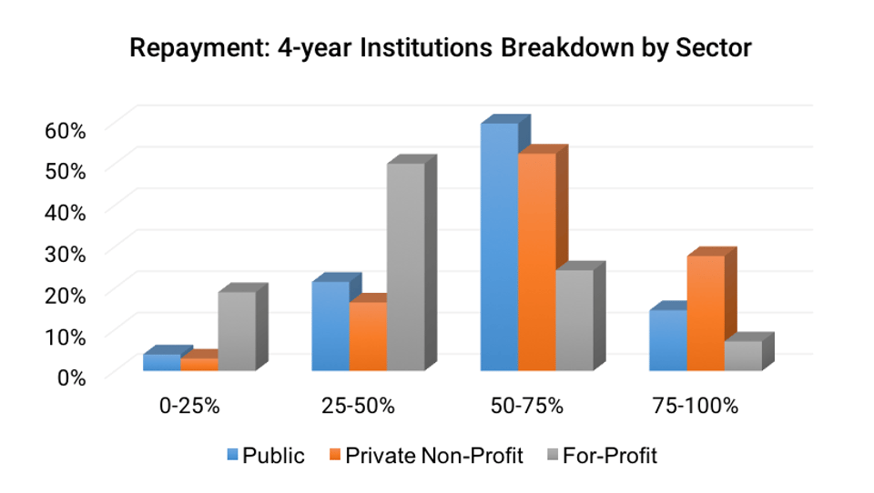 Repayment-_4-year_Institutions_Breakdown_by_Sector
