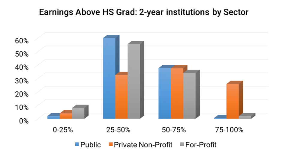 Earnings_Above_HS_Grad-_2-year_institutions_by_Sector