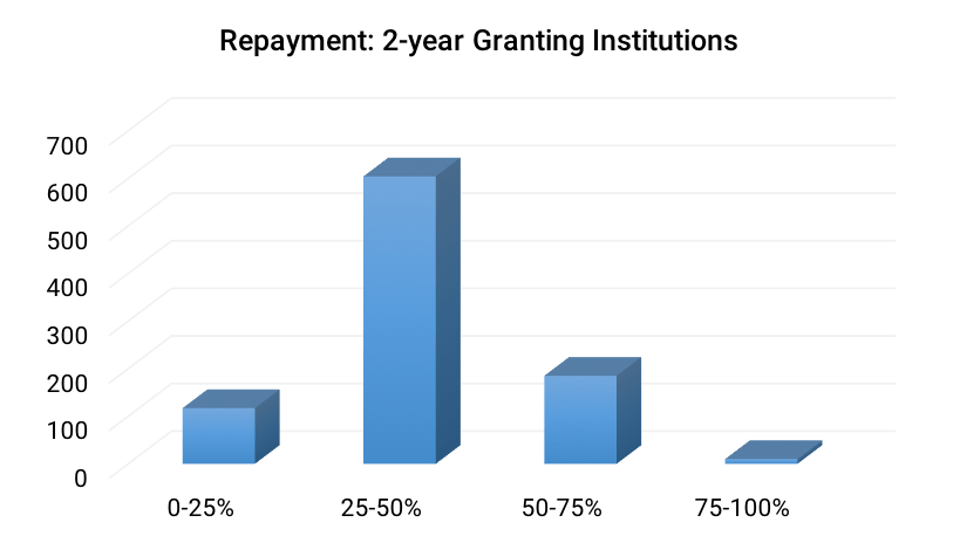 Repayment-_2-year_Granting_Institutions