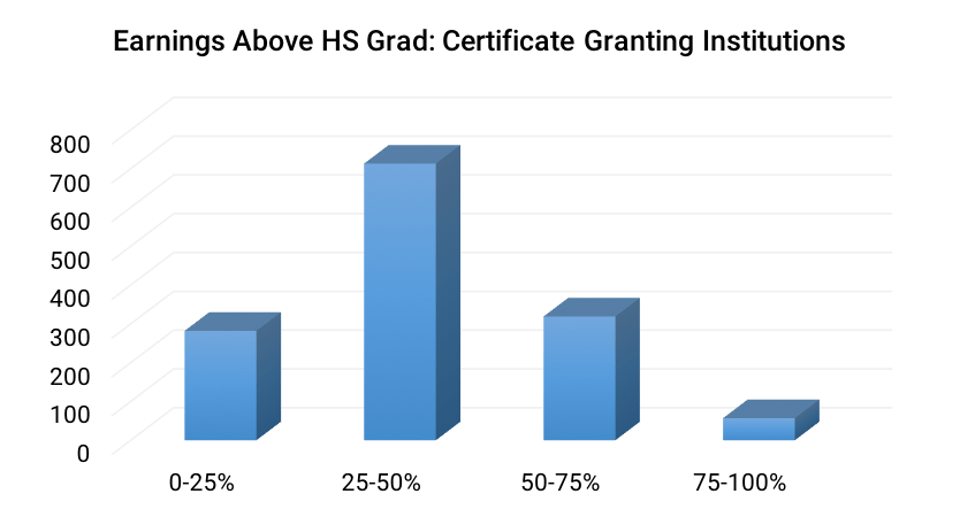 Earnings_Above_HS_Grad-_Certificate_Granting_Institutions