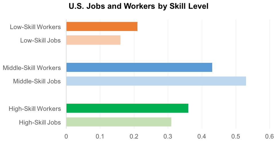 U.S._Jobs_and_Workers_by_Skill_Level