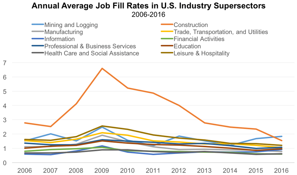 Annual_Average_Job_Fill_Rates_in_U.S._Industry_Supersectors