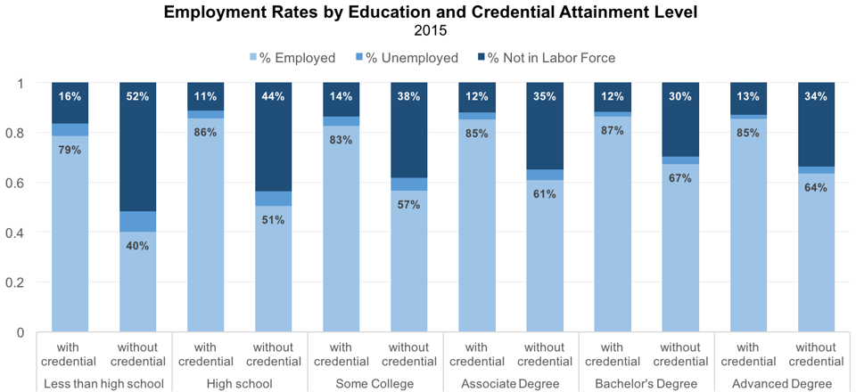 Employment_Rates_by_Education_and_Credential_Attainment_Level