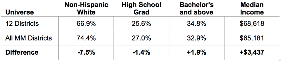 Non-Conformist_Districts_–_Characteristics