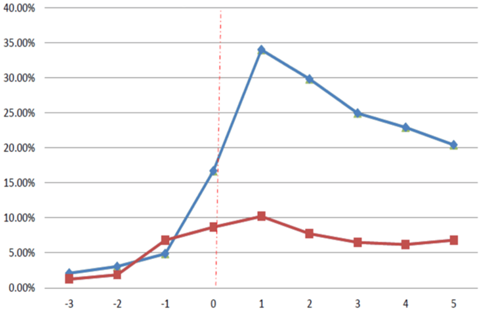 Figure_2._Acquisition_Likelihood_around_IPO_event