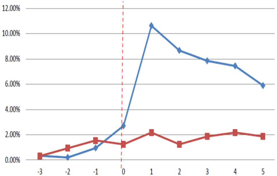 Figure_3._Acquisition_Likelihood_of_external_patents_around_IPO_event