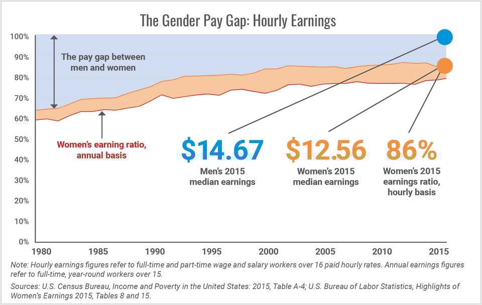 The_Gender_Pay_Gap_Hourly_Earnings
