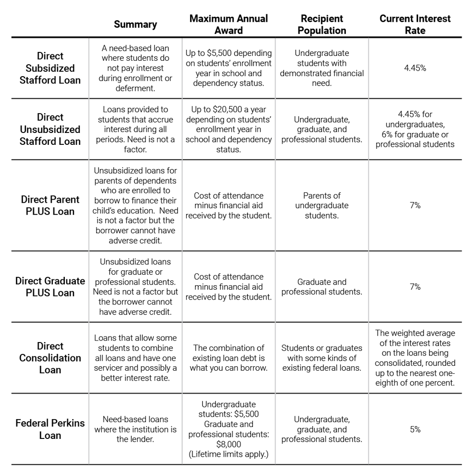 Federal_Student_Loans