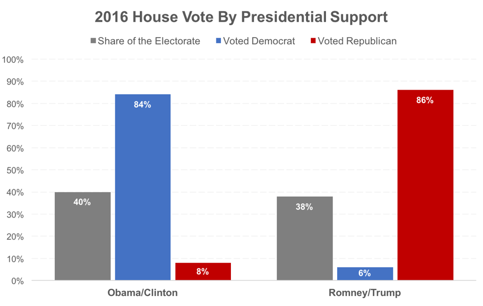 2016_House_Vote_By_Presidential_Support_O-C_R-T