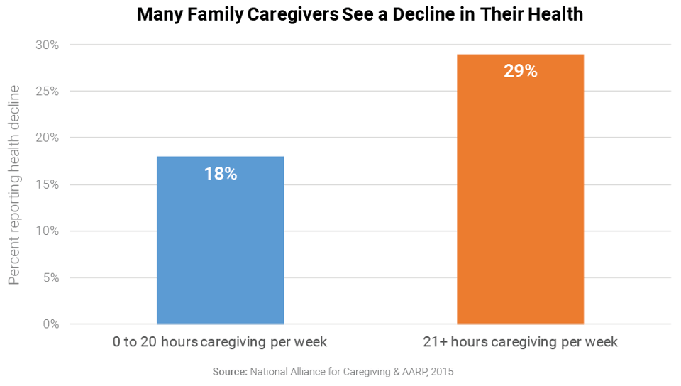 Many_Family_Caregivers_See_a_Decline_in_Their_Health
