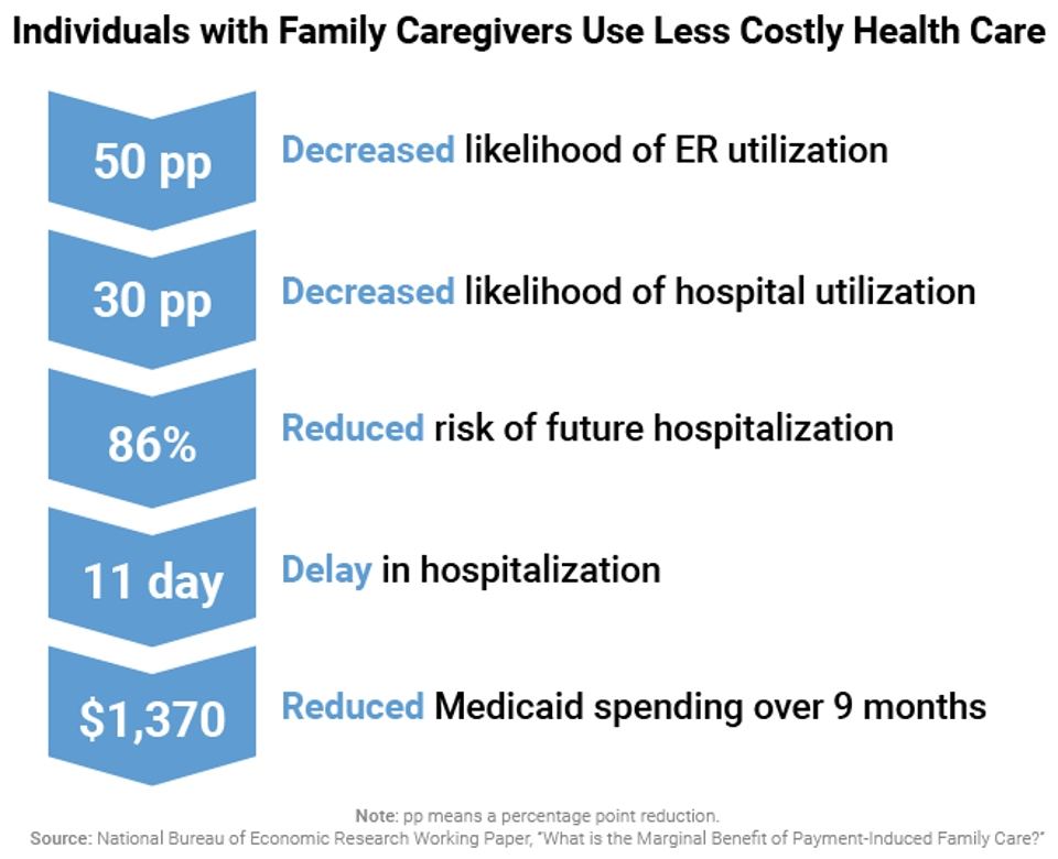 Individuals_with_Family_Caregivers_Use_Less_Costly_Health_Care