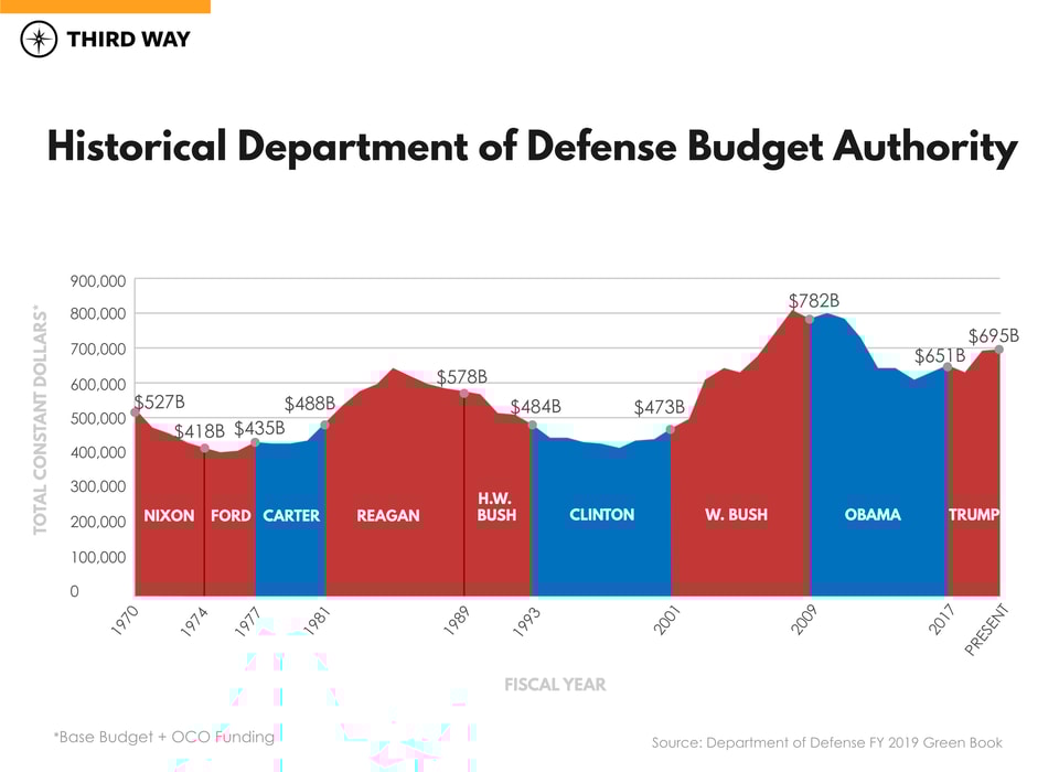 8. DoD Budget Graph-3-01