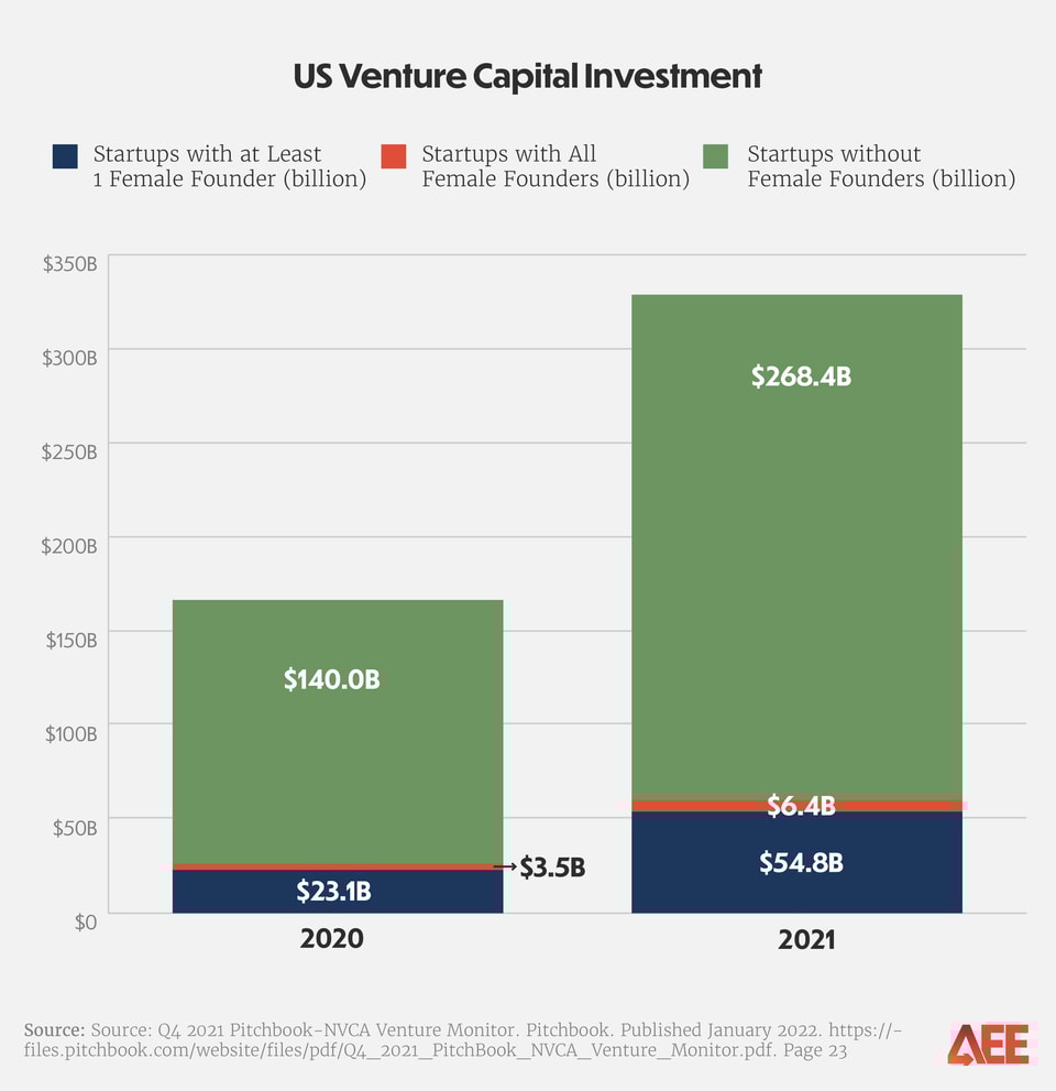 health of minority-owned small businesses - update1_us venture capital investment